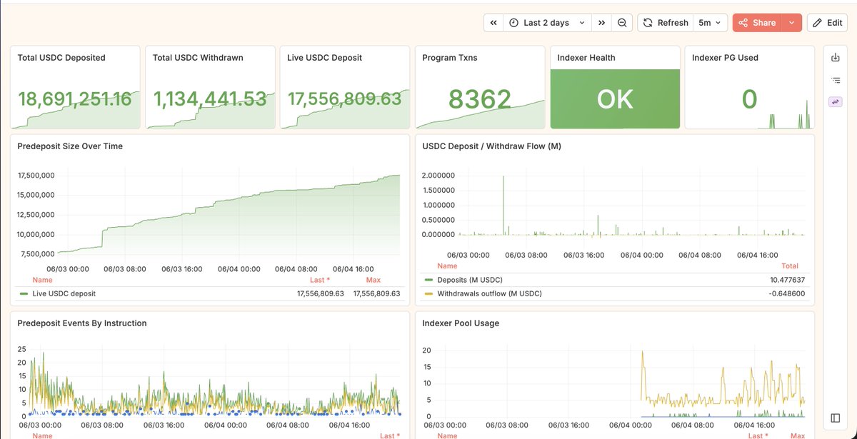 junbug_sol's tweet photo. We are running one of the coolest experiments at @bulktrade right now

spent last few months stress testing every part of executor (risk + matching + ledger) through various traffic profiles

At peak we had more than 60k daily active users who placed orders, managed trades and stress tested the system

We also ran a gated trading comp with paper margin to stress test liquidations, margining engine and also collected all the data points to improve our offering.

Our sell is simple - get access to best margining engine in crypto, every single asset live on the platform today offers correlation hedging, reducing your margin requirements on trades up to 70%. 

This is the next step in evolution of risk on crypto derivatives, SPAN style margining has been around since 1980 and various exchanges like CME maintain this model to offer the efficiency on your capital.

BULK evolves this model further to bring live regime switching instead of t+1 days offered by CME. This gives traders a reliable mechanism to calculate margin requirements for the next regime without depending on bulk team to disclose it.

Pre deposits are the first step towards awarding our feedback loop and aligning with power users! If you are a trader, mm, fund - go try out true portfolio margining and give us your feedback