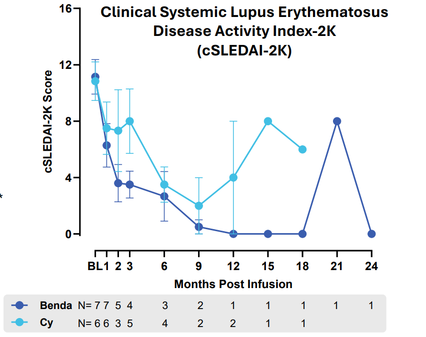 AscendingBio's tweet photo. $FATE   Today's SLE FT-819 SLEDAI-2K Results

Measure:  The SLEDAI-2K (Systemic Lupus Erythematosus Disease Activity Index – 2000) is a 24‑item, weighted disease‑activity index for systemic lupus erythematosus that scores only active manifestations present at the visit or within the prior 30 days.  It includes 8-point, 4-point, and 2-point items that total to a maximum of 105 points.

Mild disease:  1–5
Moderate disease: 6–11
High disease activity: ≥12,
Very high activity: ≥20

Interpretation:   Scores in the 10 to 20 range are common.   This group started with a mean baseline of 13.6.  Again, we have 1 or 2 persons beyond the 9 month mark.  Generally, participants appear to have moved into the mild or moderate disease levels.

It is difficult to interpret to later flair ups that are for two individuals.   Could this be another short-term illness that is not related to Lupus?   That seems likely with the Benda patient who returned to a score of 0 at 24 months.