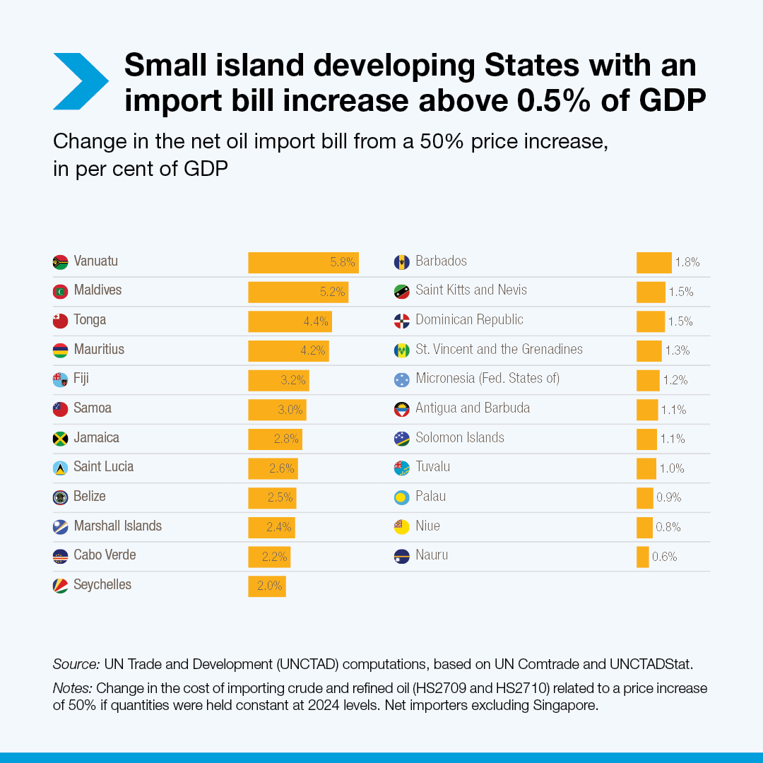 UNCTAD's tweet photo. Disruptions in the Strait of Hormuz have ripple effects for small island developing states.

@UNCTAD estimates that a sustained 50% increase in refined oil prices could raise their annual net oil import bill by about $4 billion.

More: https://t.co/56E02mdZCS https://t.co/3aDorxsX7T