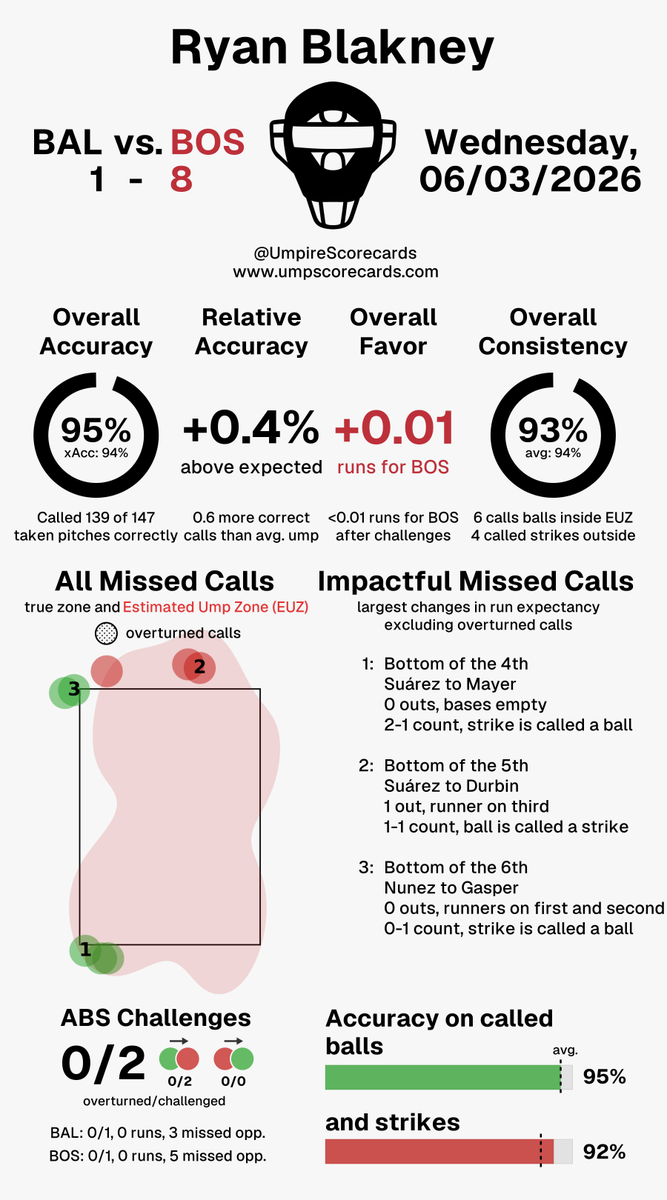 UmpScorecards's tweet photo. Umpire: Ryan Blakney
Final: Orioles 1, Red Sox 8
#Birdland // #DirtyWater
#BALvsBOS // #BOSvsBAL
More stats for this ump π
https://t.co/aecJOktVls https://t.co/XbFTtcmppw