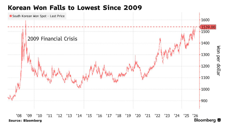 Richard_Casey's tweet photo. Dedollarization Update

Interesting times. Korean won falls to 17 year low versus USD despite huge record current account surplus and massive rally in Korean equities https://t.co/1DwfsNghn8