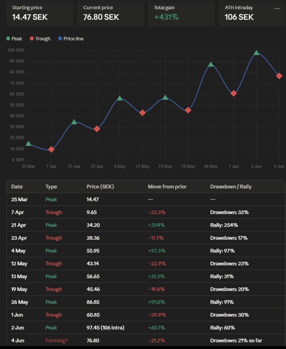 user637826's tweet photo. $SIVE has followed a common cycle of peaks/troughs. 

I think today/tomorrow will be the next floor around 73-75 sek

Then we will likely see 115SEK+ mid-late June. 

AGM is 15th June, CEO has been in China recently and ”lots” of exciting news to come like @SiversSemicond hinted us about..