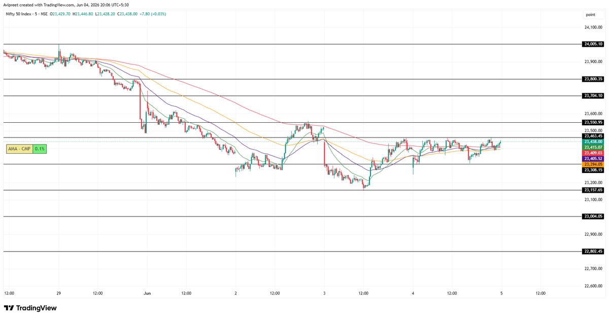 avipreet's tweet photo. 4th June end of day #NIFTY analysis for 5th June

Another grueling day for #NIFTY traders, but this time for the directional ones

1.  Nifty opened gap down, immediately took support at 23250 and ground its way up to a previous resistance of 23450-460. 
2. To further compound misery of option buyers, #NIFTY Futures were lagging Nifty spot throughout the day. This meant that Nifty call premiums were not increasing when Nifty was going up. Even at EoD , while Nifty closed up a royal 11 points, Nifty futures closed in the red (-4 ).

In summary, today's trading range was entirely within yesterday.  This narrow range accompanied by a dip of 2.5 pct in VIX meant that option buyers had a poor day especially in #SENSEX which had a weekly expiry today. 

So, while yesterday's bullish undertone was not lost, nothing was gained either. Towards the end of the day. we did see a spike in call premiums but treat this as an observation at best for now.  

Let's look at data inputs available as of end of day today

1.  Change in OI is neutral. No clear trend seen here as FIIs sold equal number of calls / puts. Pros bought equal number of calls and puts. However, outstanding OI for both FII and Pro traders remains largely bearish. The sell figures for FIIs in futures and cash continue to be negative.

2. Price Action - As pointed out yesterday, Bank Nifty had a follow up day on its positive price action confirming the bullish hammer. Nifty closed slightly above the dragonfly doji but this cannot be construed as a confirmation yet. In summary, price action can be considered neutral to positive going into tomorrow.

3. External factors
 a) Positive news coming through on the US- Iran war front (for the nth time) with Trump signaling progress on peace talks.  Crude has dipped as a result. Can be construed as positive

b) RBI Event - This may be the game changer for giving us a trendy market tomorrow. While the expectation is of a non-event, it will be worth tuning into the RBI Governor speech at 10 AM IST. If there is no change to interest rates, the tone of Gov speech is not very hawkish and there is relief provided via any regulatory step(s), Bank Nifty will rally and give Nifty the opportunity to cause a good short covering rally. (All stars have to align).  However, if there is any increase in interest rates which is highly unlikely or any hawkish note for inflation in his speech, we may see a bloodbath in the markets.

Trading Plan for tomorrow

1. Wait till 10:30 am (or end of Governor speech) before committing to any trade. Markets may be volatile at the open, prior to and during the speech.
 Once a trend is observed, will trade in direction of the trade.  For me, immediate Nifty target is 23800 and 24000 which may be taken out tomorrow itself if the global cues remain positive and supported by the RBI Gov speech. I will book my positional trades partially at 23800 and rest at 24000.  I continue to trade with a positive bias as explained in earlier posts on X.

2. Below, 23150, I will wait for negative price action and take bearish trades with targets of 23000 and below. I will be looking at Bank Nifty for cues tomorrow in order to establish a trend.

3. If we open Gap Up, will do nothing and wait till 10:30 am and decide on levels based on price action. May book partial profits for ongoing positional trades if we open at 23800 by any chance. 
For Gap Down, again will do nothing and wait for 10:30 am and trade per price action. Key levels for Nifty shown below.

Note: All of the above is my own analysis and trading plan for Nifty and other indices, this should not be construed as trading advice in any manner.