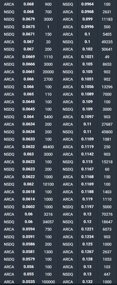 Xyth_Lord's tweet photo. I quickly scanned through L2 data. Looks the entire OS is put up for sale already? Unless, there are more shares available for sale than last reported. $ADTX ....nuts.. https://t.co/OVLiVYzpoL