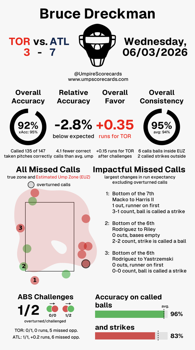 UmpScorecards's tweet photo. Umpire: Bruce Dreckman
Final: Blue Jays 3, Braves 7
#BlueJays50 // #BravesCountry
#TORvsATL // #ATLvsTOR
More stats for this ump π
https://t.co/kTrJ43WHyH https://t.co/Xzo0miSFyZ