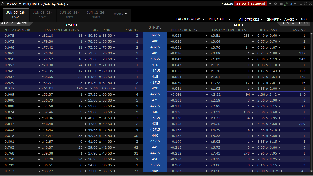 DazeTrader's tweet photo. @Tony_BATtista @TraderMikeyB @tastyliveshow If one uses the June05 weekly option chain, $AVGO went below the 5-delta option of $410/$412.50...? I guess it depends which expiry we're referring to? https://t.co/NWwolA8DA6