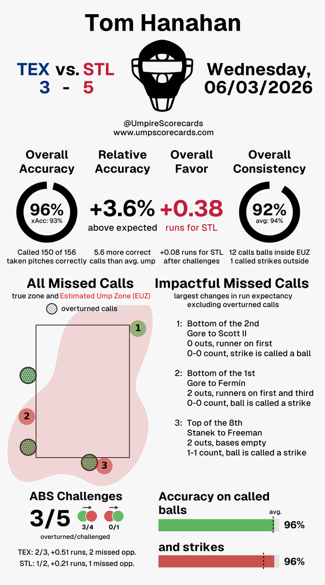 UmpScorecards's tweet photo. Umpire: Tom Hanahan
Final: Rangers 3, Cardinals 5
#AllForTX // #STLCards
#TEXvsSTL // #STLvsTEX
More stats for this ump π
https://t.co/vFUfVrzQx6 https://t.co/0lFfEVepez