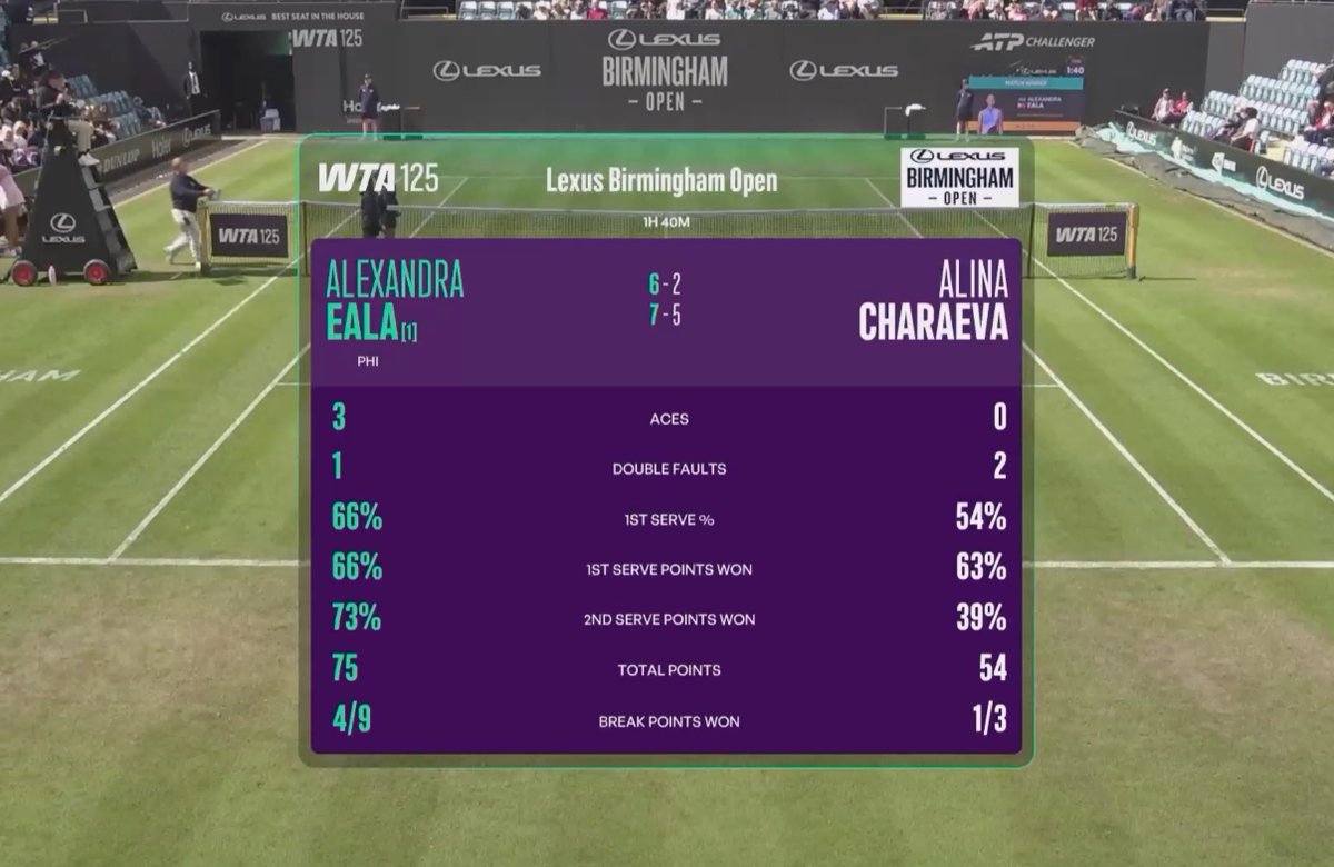 TennisAsia's tweet photo. 🇵🇭 Alex Eala beats Alina Charaeva 6-2, 7-5 to progress to the quarterfinals of the Birmingham Open.

After a great first, set she struggled at the start of the second set, but then won five straight games from down 2-5 to take the match. 

This sets up a Southeast Asian showdown against Thailand's Mananchaya Sawangkaew for a spot in the semifinals!