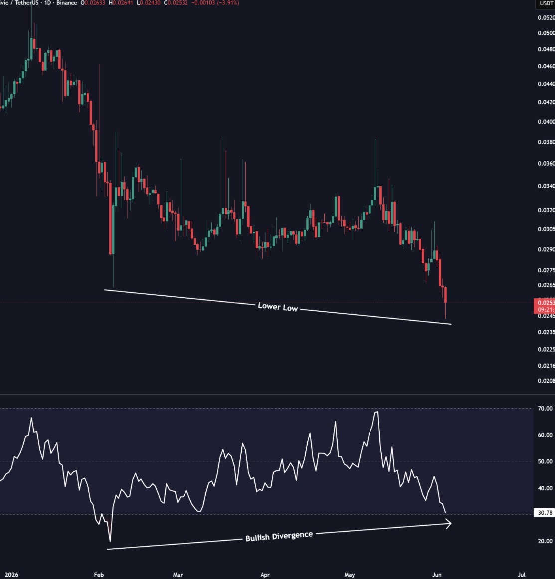 cryptochiefss's tweet photo. $CVC's downtrend is getting weaker after that bullish divergence formation.

If buyers step in from this zone, CVC can attempt a reversal bounce towards $0.0290-$0.0320. https://t.co/qXk6cnVkgi