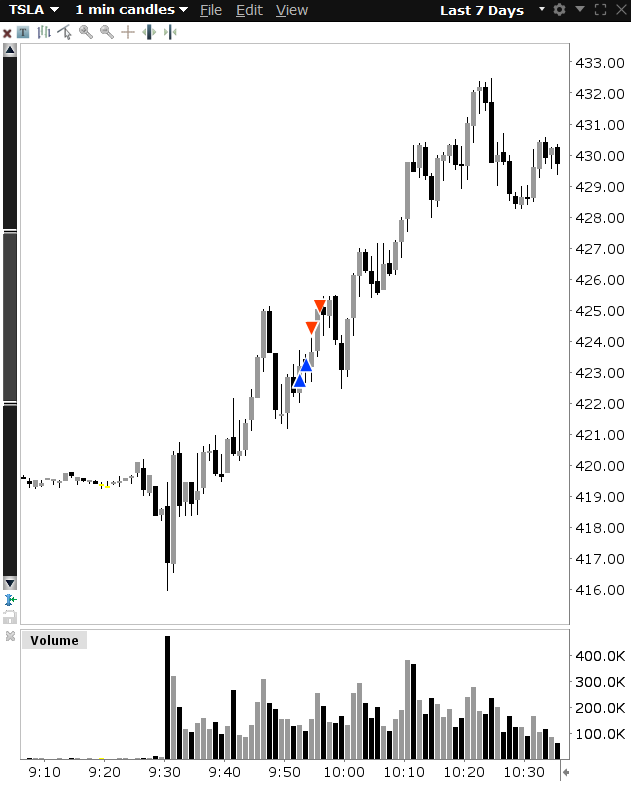 Yoav_Moatty's tweet photo. $TSLA Long the soak.

The best setups happen when good ones fail.

We got a semi short setup, but something felt off. 
The bias was to the long side, and a short there was not an option.

Waited patiently for the short setup to get soaked up and went long with full size plus an add.

The result was a great winner. 
Earned back almost all of yesterday's loss.

The only problem is that I took two stupid stops on the Qs. 
Nothing too big, but they took away some of today's profits.