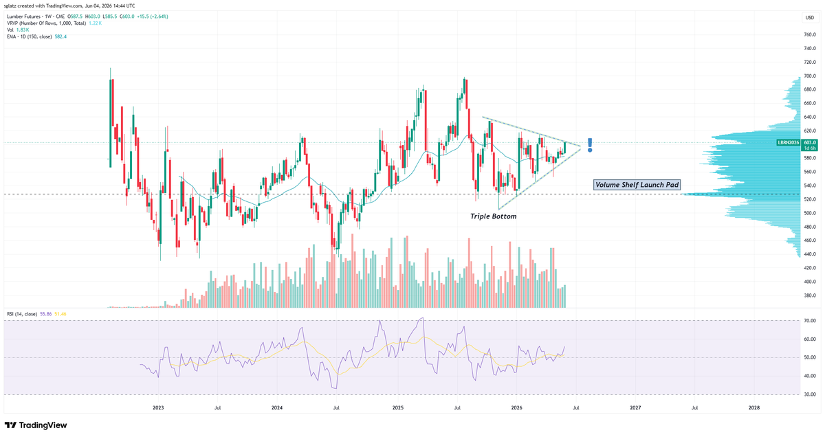RockBtmEntries's tweet photo. Lumber looks explosive.

Equities are trading at dirt-cheap valuations ahead of a new upcycle.

RBE's top idea in the space:

https://t.co/qruq3BfeB6 https://t.co/ya4ABloO4K