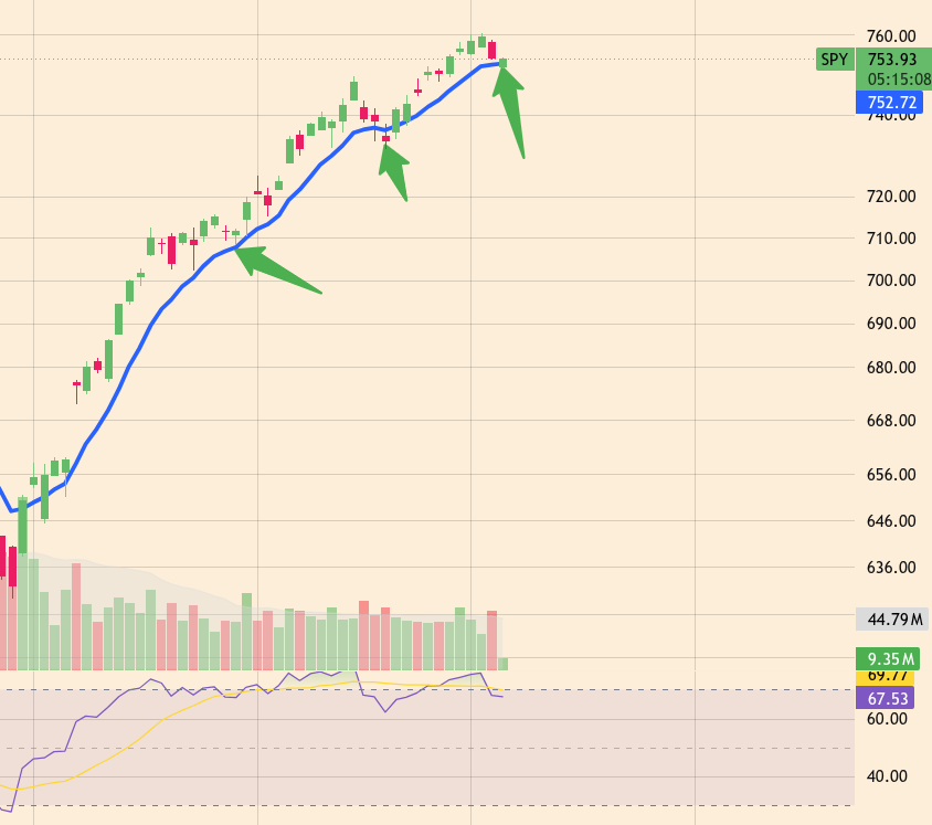 Eric_Scruffy's tweet photo. Until $SPY clearly loses the daily 9, you should be bullish

Flip bearish to soon you leave money on the table

$CIFR $RDW $IREN $NBIS $SPCE $APLD $DGXX

Find some stocks you like

Make sure $SPY is above the 9ema

Buy your stocks on tests of the 9ema

Set a stop and repeat https://t.co/8odVuJkZCS