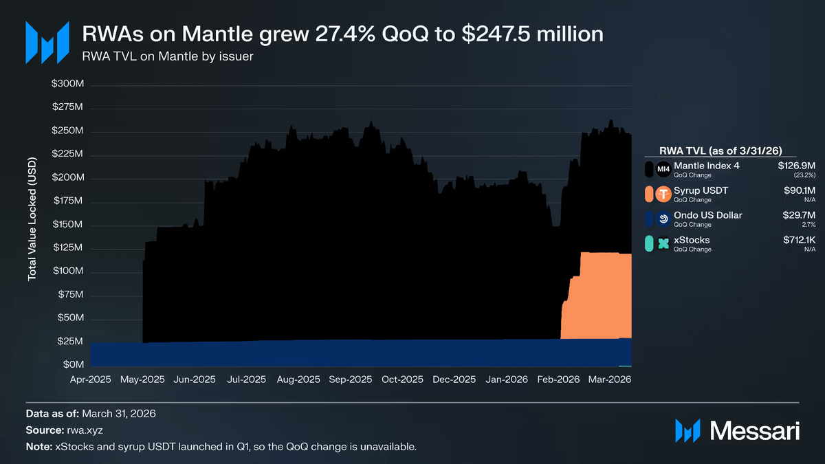 Mantle_Official's tweet photo. Mantle’s Q1 2026 marked another step toward becoming the leading distribution layer for RWAs and onchain finance, per @MessariCrypto.

Growth was mainly driven by:
• @aave x Mantle effect, with @maplefinance bringing institutional lending yield onchain through syrupUSDT
• @xStocksFi expanding access for tokenized equities

Together, they point to a broader shift: traditional financial products are finding onchain distribution, where scale is increasingly determined by liquidity and investor access.