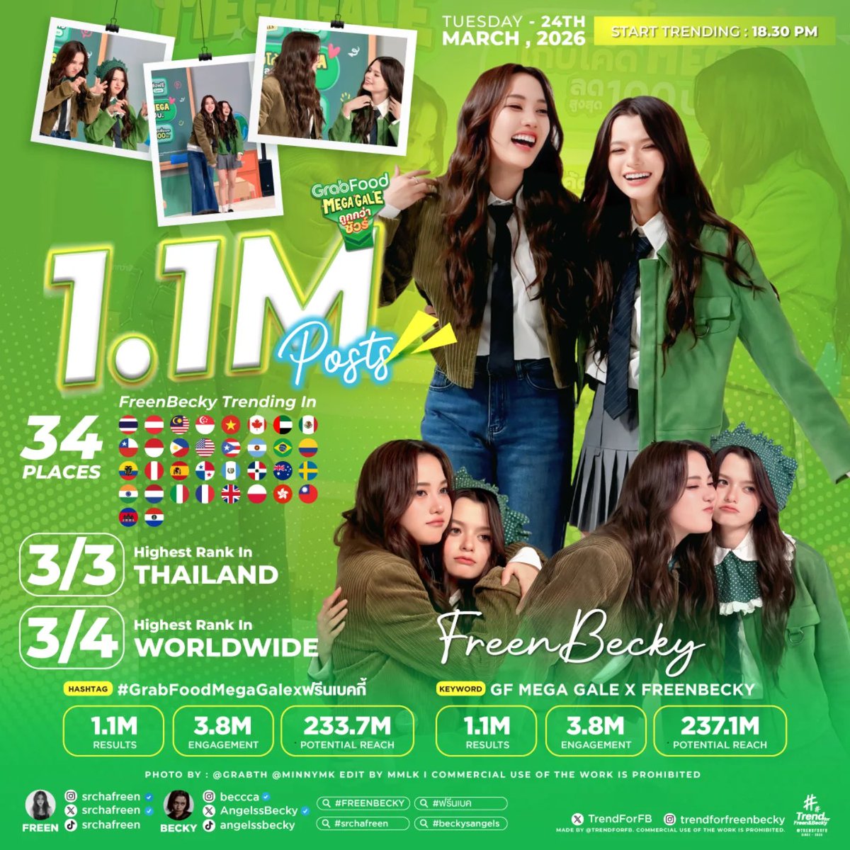 May95NYFB's tweet photo. 2025 ครั้งที่ 1 ~ 1.03M

2026 ครั้งที่ 2 ~ 1.1M

2026 ครั้งที่ 3  ~ 1.xx M 🔥✌️

GRABFOOD X FREENBECKY
#GrabFoodถูกกว่าชัวร์xFreenBecky
#ฟรีนเบค #FreenBecky
#srchafreen #beckysangels https://t.co/DVxmDVs3Bg