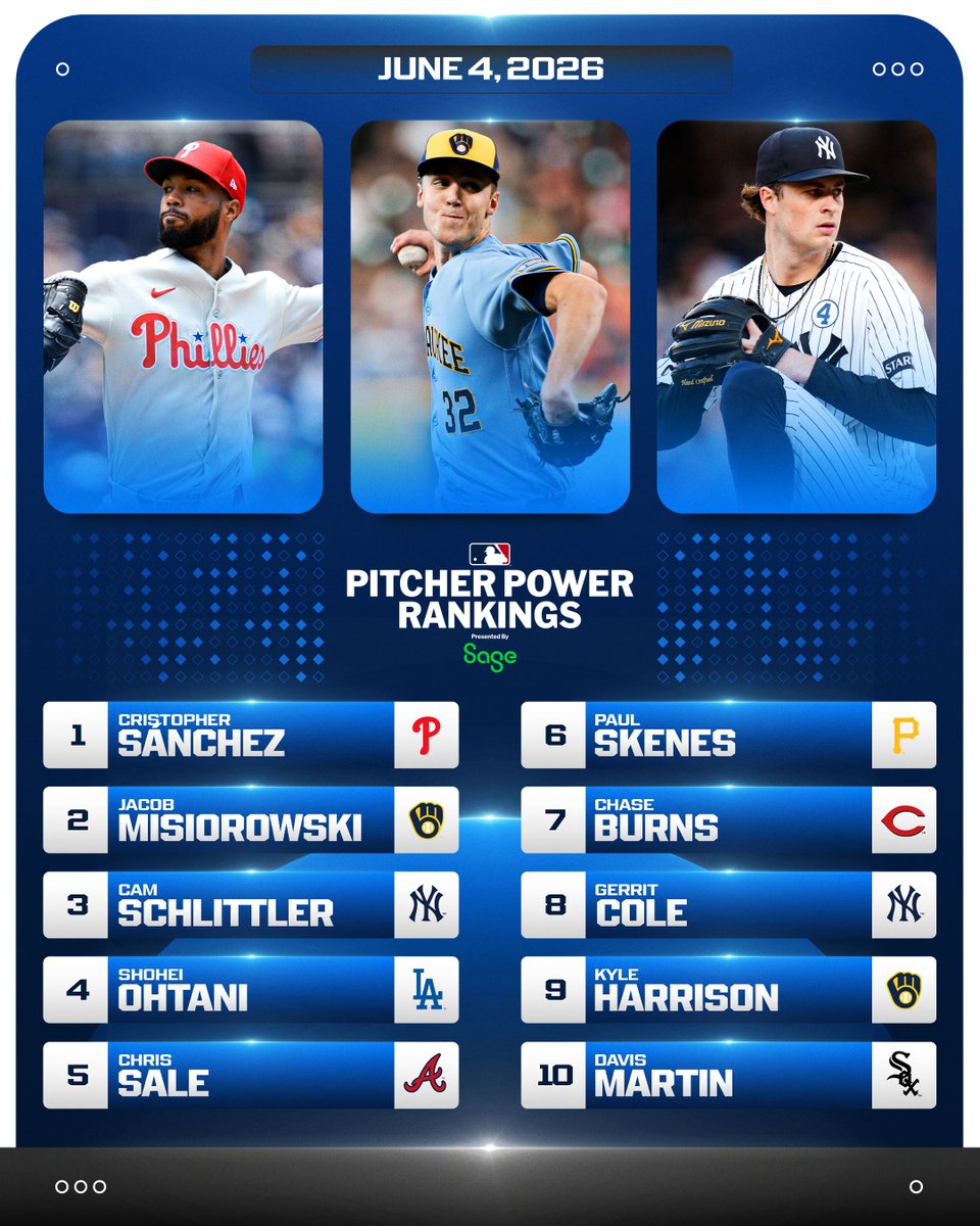 MLB's tweet photo. Holding it down on the mound 🔥

Cristopher Sánchez, Jacob Misiorowski, and Cam Schlittler headline the latest Pitcher Power Rankings once again!

(MLB x @SageUSAmerica) https://t.co/9YwQ8Dtdfc