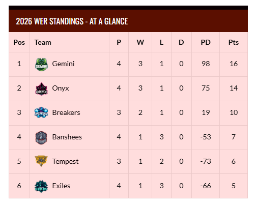 NARugbyDB's tweet photo. Round 4 matches for Women's Elite Rugby are now populated on https://t.co/T6XRbYygAJ, completed with lineups and scoring stats!

https://t.co/V7xlSic6av

#WER #WomensRugby https://t.co/rHnVQfK9Nr