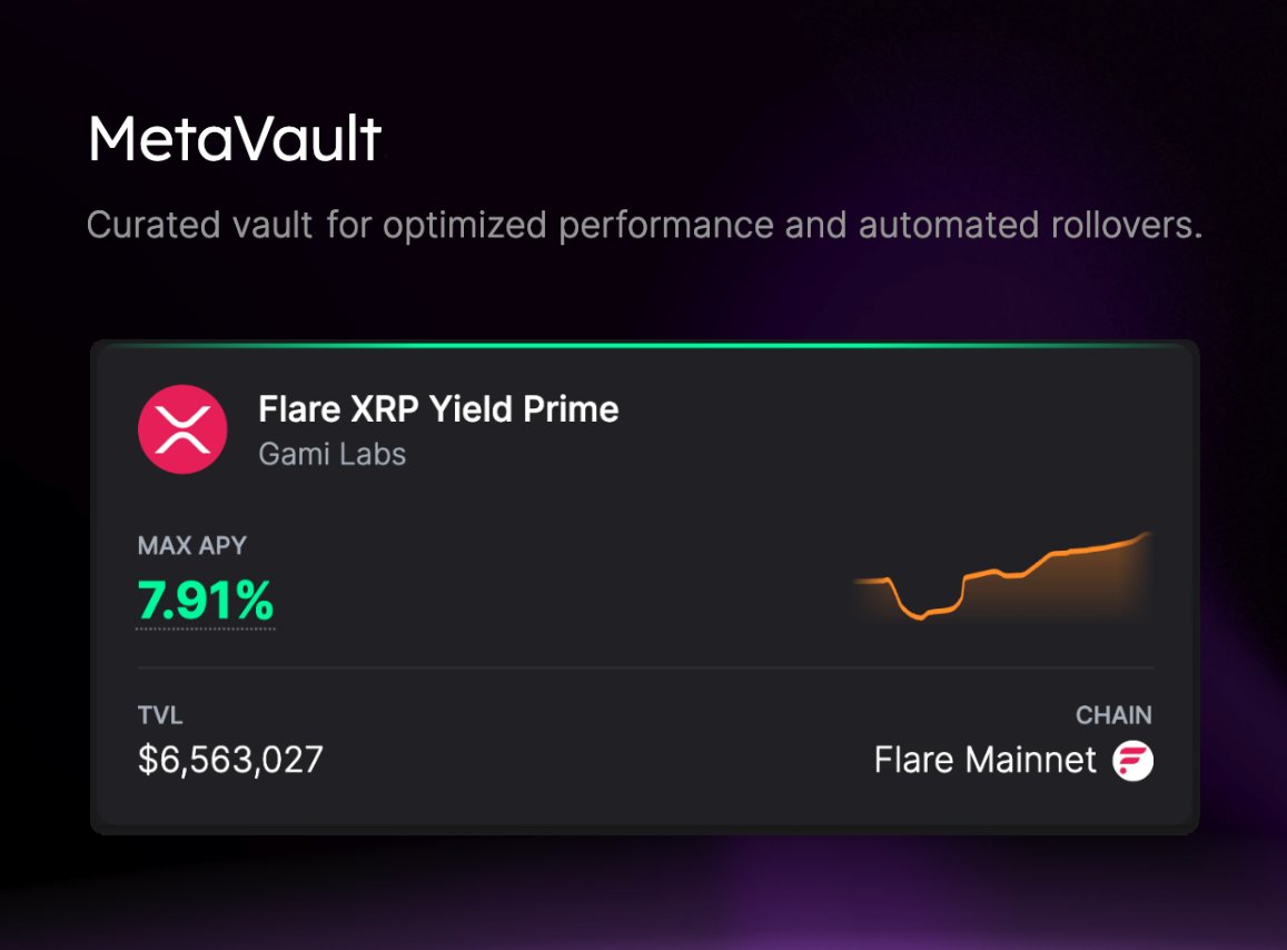 GamiLabs's tweet photo. MetaVault FXRP Update

Overnight from June 3 to June 4, ~$4.3M of stXRP liquidity was routed from the now-expired June 4, 2026 pool into the Aug 27 and Nov 26, 2026 stXRP markets.

Liquidity providers of the @spectra_finance MetaVault remain positioned for performance across these markets. The reallocation deepened their liquidity, allowing PT and YT trades to continue at depth.

Under the current allocation composition, Gami Labs Flare XRP Yield Prime on is among the top-performing XRP-denominated yield sources on @FlareNetworks.

All of the MetaVault's upcoming market and asset additions, eligible destinations, and conditions are verifiable on-chain and through the Spectra App.