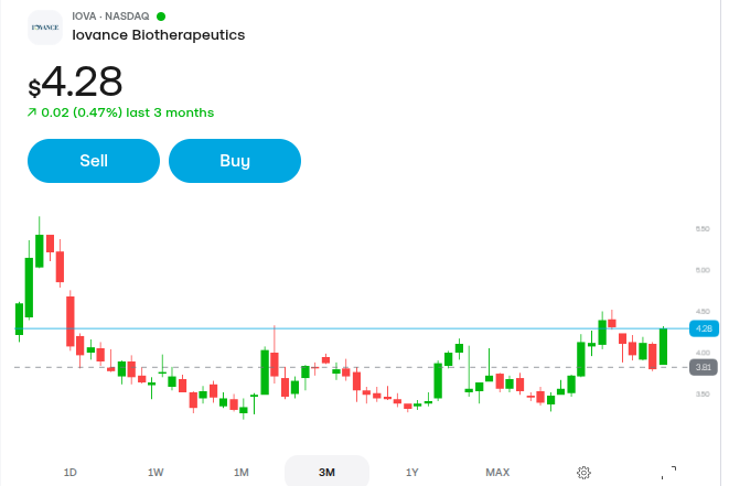 n_hatami's tweet photo. Looking at the big picture, I think this time we will hit 5$ and go towards 10$ 🌟

Remember, $IOVA is still under $2B market cap! https://t.co/xUWXFZmO8j