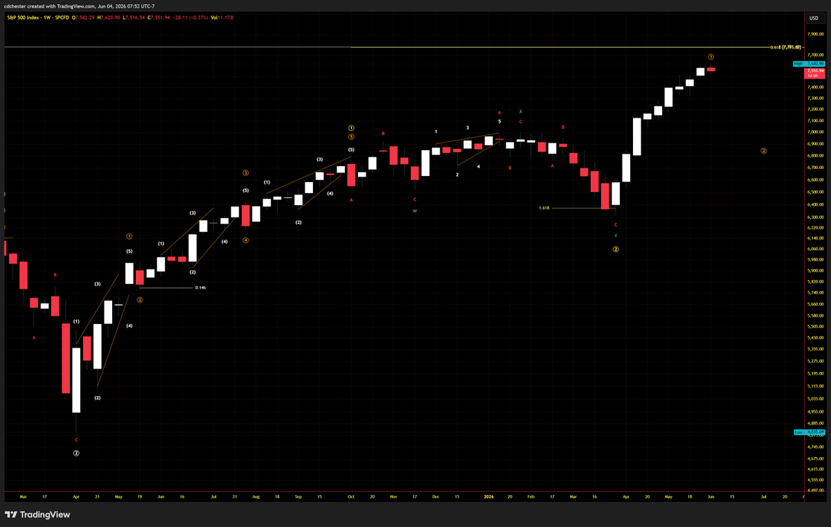 cdchester's tweet photo. @TonySeverinoCMT That or the $SPX potentially looking for a Wave 2 also could be the bloodbath. https://t.co/25Vhbk0k12