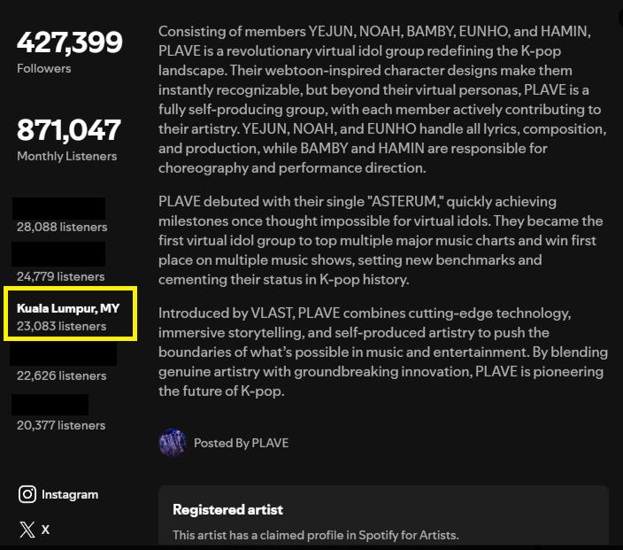 MYPLLIsupport's tweet photo. 4 Jun 2026

Prestasi negara Malaysia (dalam tempoh 28 hari lepas daripada 4 Jun berdasarkan Soundcharts) berbanding 19 Mei 2026
#3 Spotify Top Cities (23.1K) 🔻
#4 Spotify Monthly Listeners (24.8K)🔻
#7 Youtube Subscribers (57.9K) 🔼
#8 Tiktok Followers (70.4K) 🔼
#6 Instagram Followers (25.6K)  🔼
#5 Instagram Likes (71.6K)🔻

All time #2 radio play (193 plays, selalunya Hitz FM) =

*Disclaimer: Soundcharts adalah website analytics third-party, ada kemungkinan data adalah tidak tepat kerana setiap platform mungkin ada cara pengiraan tersendiri. Hanya sebagai rujukan kasar.