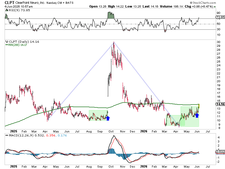 that_grey_beard's tweet photo. $CLPT now a 200dg setup, volume has not really expanded all that much so if a move above 200dma happens with expansion could be dynamic AF https://t.co/DxKNQcVc0w