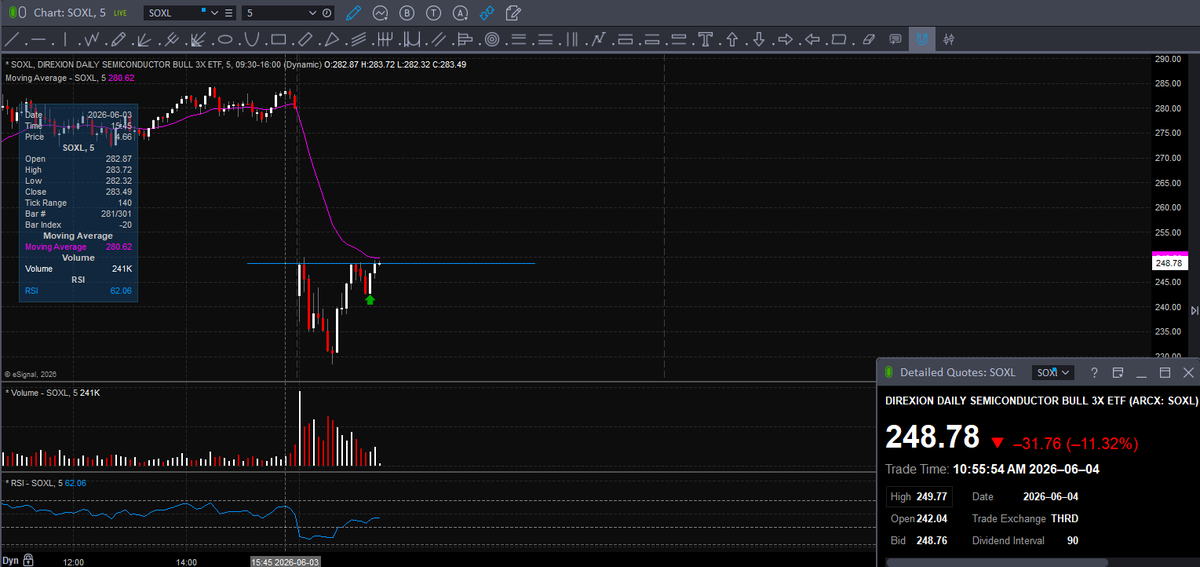 TraderZ's tweet photo. @AOTtrades $SOXL intra-day higher low to work with here https://t.co/j0C8gDNyJ2