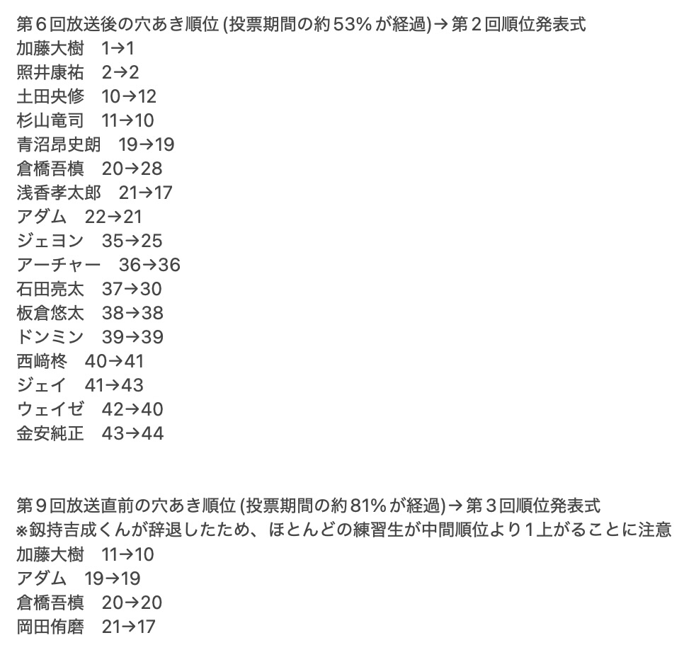 data_survival's tweet photo. 日プ4　中間順位とその直後の順位発表式での順位　まとめ
今回の穴あき順位は投票期間の約73%が経過した時点です(当日投票は除く)。
すべての1pickがいる方へ、サバイバル番組は「自分の理想のグループを作る」のではなく「1pickを絶対にグループにいれる」ための投票なのでブレずに投票してください。 https://t.co/4VFzHbSWWo