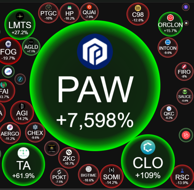 TheBlockBull's tweet photo. Be Honest did you Buy $PAW ? 

77X in the last week. https://t.co/unqbLhU5Tg