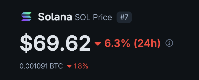 moonbag's tweet photo. If you hate $SOL at $69. You're going to absolutely hate it again at $500. https://t.co/DI0svcMBXa