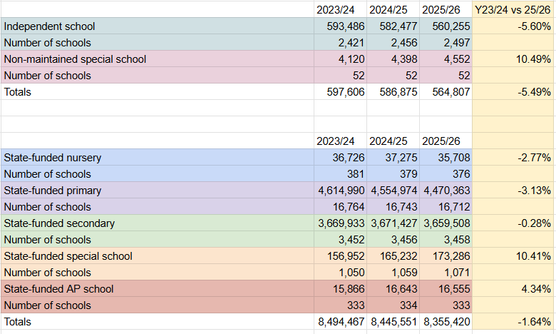 MBG_95's tweet photo. @GuyEmma68700 @evD026587241476 @chloembroidery @Samfr where is the 43k from? no matter how I contort the data from the DFE I don't reach a 43k exodus in the last 2 years.

Over last 2 years 33k less students in non special independents https://t.co/8KJAW38uhe