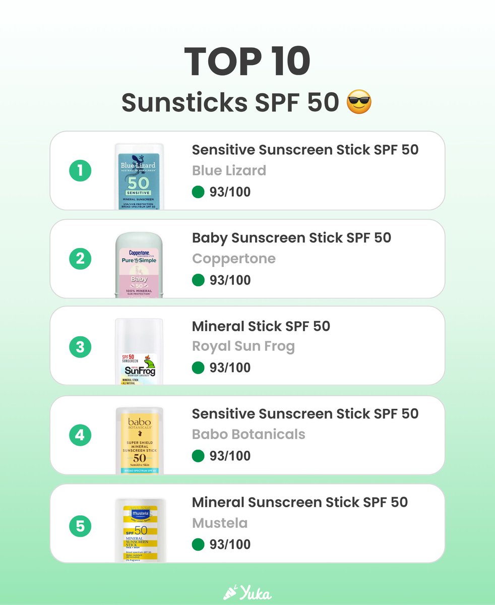 YukaUS's tweet photo. Top Rated Sun Sticks SPF 50 — 2026 Edition 😎
Reapplying sunscreen throughout the day is key to staying protected, and sun sticks make it easy. Portable, kid-friendly, and totally mess-free.
#Sunscreen #Sunscreens2026 #Suncare #SPF50 #SPF2026 https://t.co/z7arch4az8