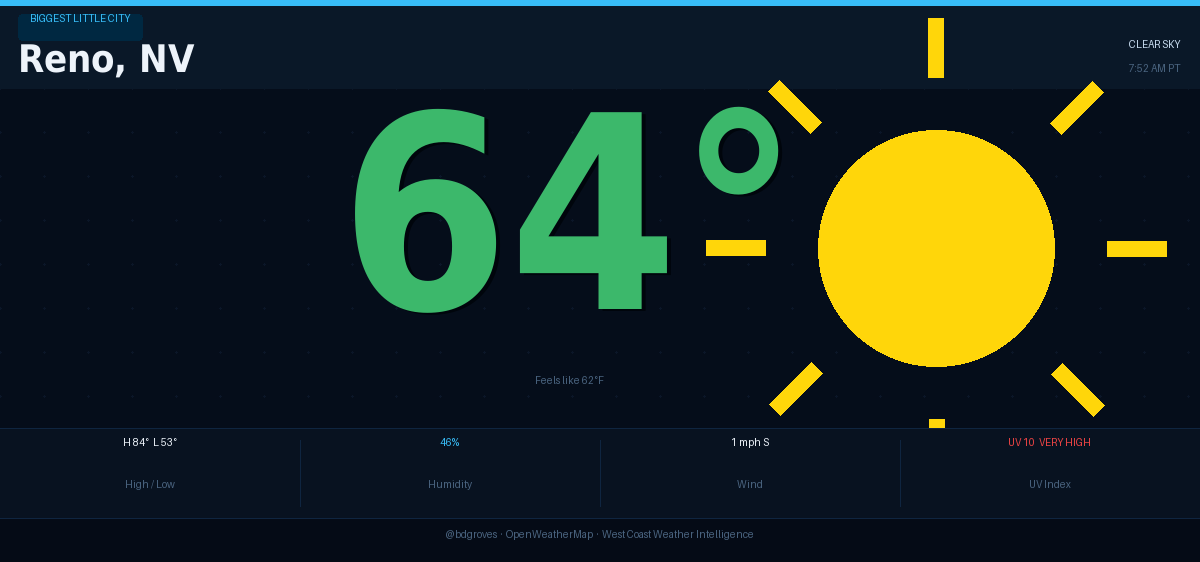 bdgroves's tweet photo. Reno, NV  |  7:52 AM PT | June 04, 2026
Temp: 64F  Feels 62F  H 84  L 53
Humidity: 46%  Precip: 0%  Wind: 1 mph S
UV: 10  Clouds: 0%  Vis: 6.2 mi
Sunrise: 5:33 AM  Sunset: 8:22 PM

#Reno #RenoNV #TahoeWx #NVwx #GreatBasin #HighDesert #wxtwitter https://t.co/68LcbnlERJ
