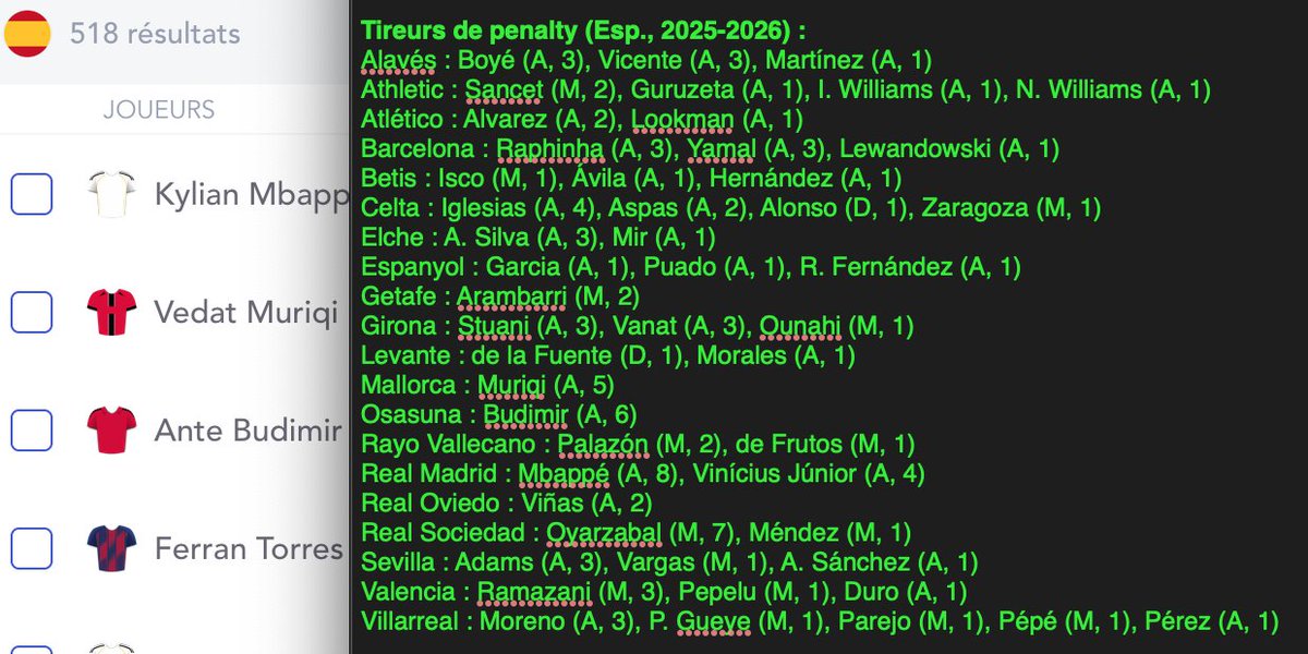 CaptainBabas's tweet photo. 🇪🇸 Au terme de cette saison 2025-2026, voici le récap' des tireurs de penalty pour #LaLiga (entre parenthèses, le poste et le nombre de pénos inscrits) !
#MPG #MonPetitGazon https://t.co/v9f7SEh9Fs