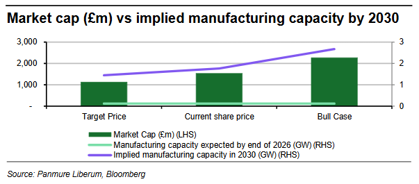 marketsjoe's tweet photo. Panmure Liberum recommends selling Ceres Power shares but not shorting them

Says 700% rally ignores execution risks

“Given share price has been sentiment driven, it is too risky to short”

Via @Bloomberg_JoshW #CWR https://t.co/u9IgZdLacy https://t.co/mO47Z7R7LC