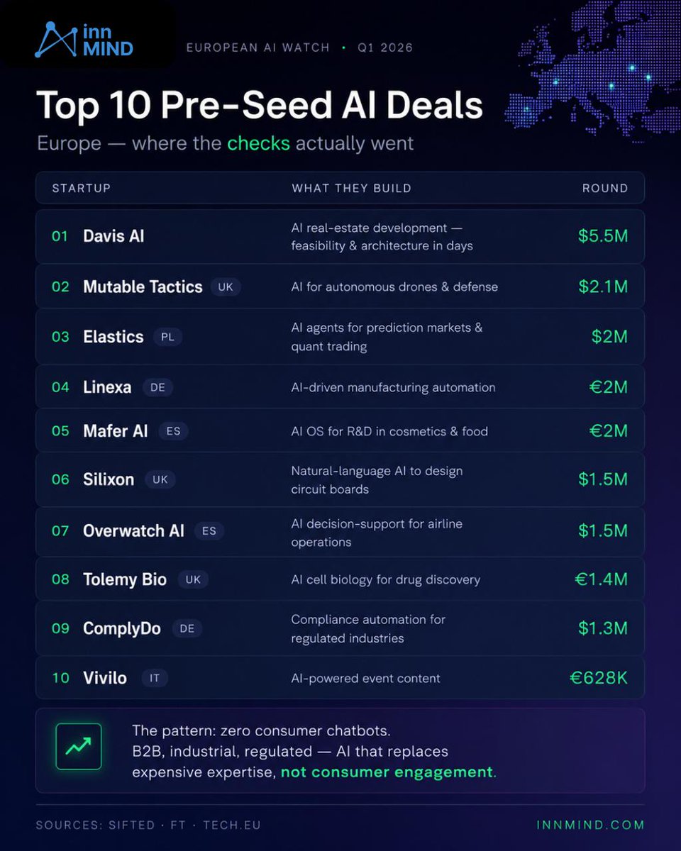 InnMindcom's tweet photo. 🇪🇺 While everyone watches the US-China AI race, Europe is attracting serious AI capital.

AI accounted for 51% of all equity investment in Europe.

And the top pre-seed deals tell an interesting story 👇
https://t.co/dNButiLUhj https://t.co/7knjXyCmqg