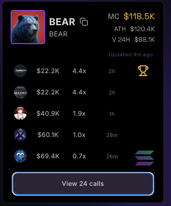 Catch_47's tweet photo. Saw this on MWX Alpha, 20+ callers drew my attention 

 missed the 20k mark so top blasted 

@mwx_ai coming through with the tool for the trenches 💪 https://t.co/BR275Yujql