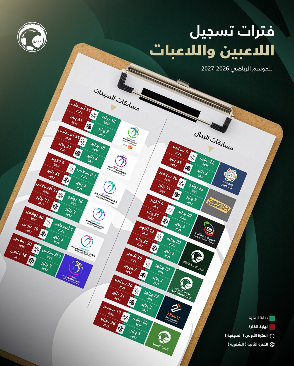 saudiFF's tweet photo. لجنة الاحتراف وأوضاع اللاعبين تحدد فترات تسجيل اللاعبين واللاعبات للموسم الرياضي 2026-2027 🔽 https://t.co/tXRdz63bXK