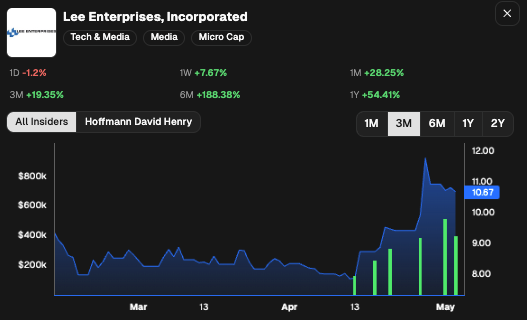 CEOStockWatcher's tweet photo. Lee Enterprises $LEE director continues to buy

Director (Hoffmann David Henry) purchased $390.94K (5th largest purchase, out of 13). 

Rip Buy: the stock was up 29% in the previous month. 

This insider has purchased the stock 6 times in the last 30 days. https://t.co/RvyaHpyfF1