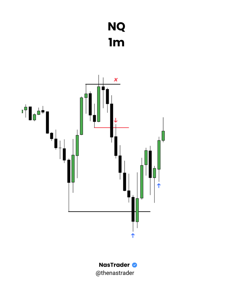 $NQ Sells from 1h fvg 1m Ob entry