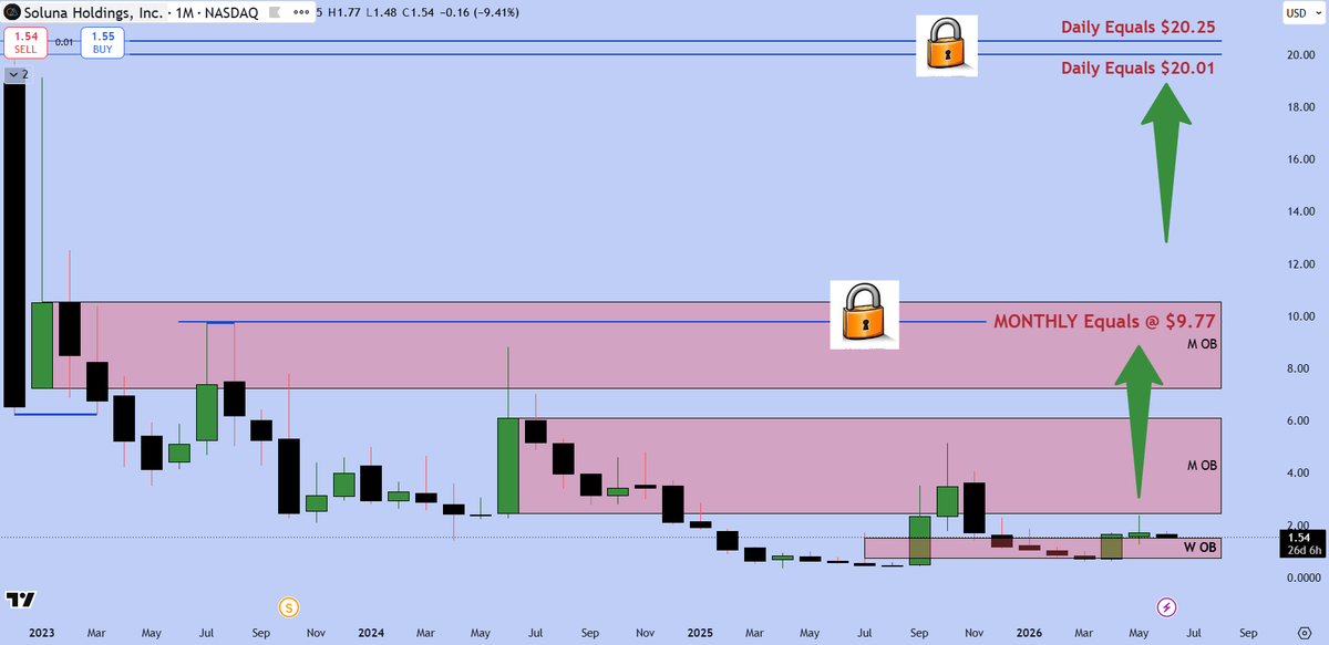 HyGrowth's tweet photo. $SLNH The markets will market. Holding the weekly order block like a champ. $9.77 is a LOCK and $20+ highly probable. The rest is noise. Go touch some grass folks. 🧲🧲🧲 https://t.co/gtg0WzcjZV