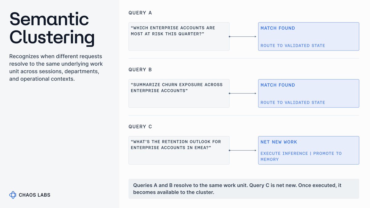 chaoslabs's tweet photo. Enterprises often recompute the same analytical work through different prompts, workflows, and users.

Semantic clustering addresses this by:
→ Identifying equivalent work
→ Reusing validated conclusions
→ Accumulating new knowledge as it is produced https://t.co/a9C9gYNuPW