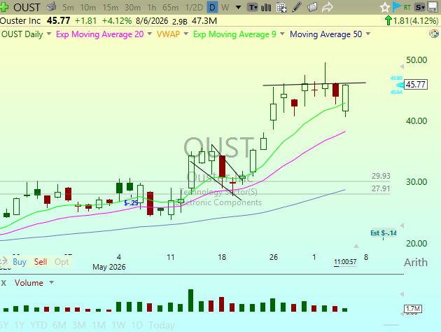 TSDR_Trading's tweet photo. $OUST good action today on the oops and looking to engulf now 

Still long $28.5 https://t.co/hMxKNUhw4W