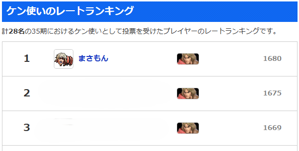 masamon69's tweet photo. ケンレートランキング1位争奪戦なう
でもこういうの意識しすぎると上振れた時にメイト潜らなくなっちゃうから注意だ https://t.co/7mzLPFMZNl