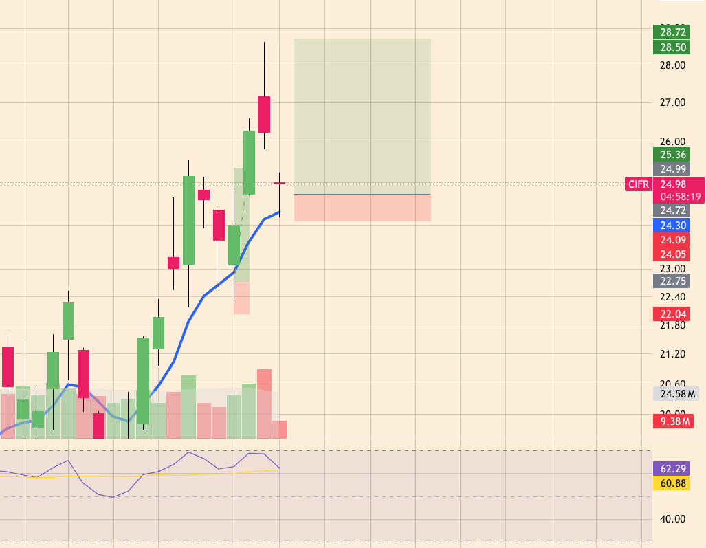 Eric_Scruffy's tweet photo. @richiecuentos Daily.

Example: 

I just took a long on $CIFR this morning. https://t.co/MgAjZSuXdA