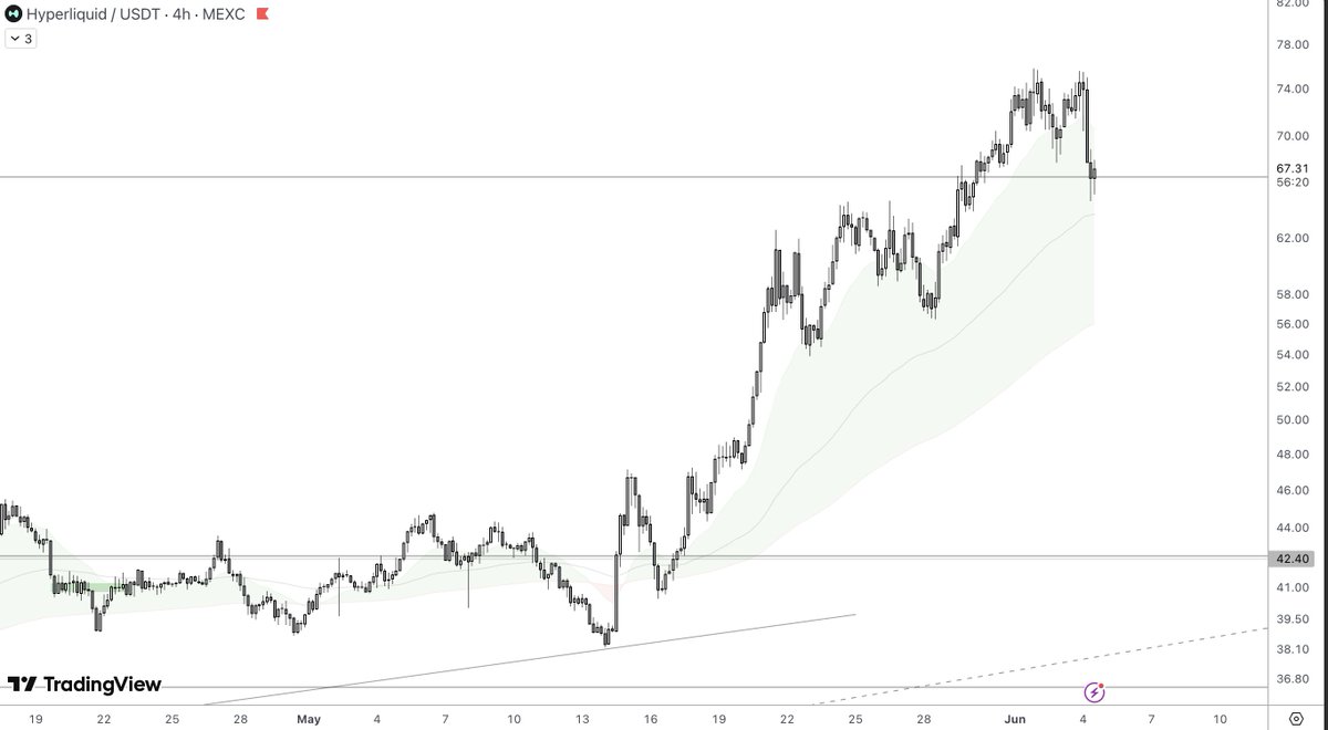 TeddyCleps's tweet photo. $HYPE dumped stopped on key support/resistance level

Adding a lil bit to my position here https://t.co/3wR9XTDJdG