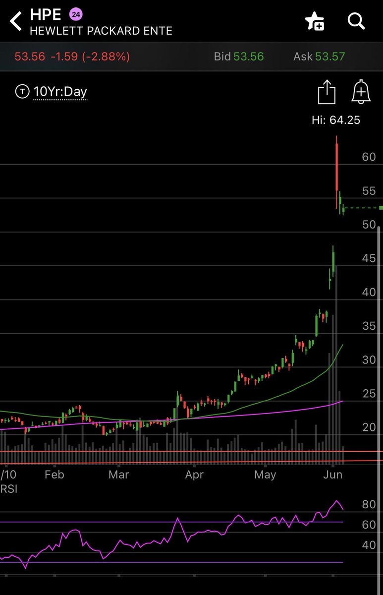 yonah369's tweet photo. $HPE has a couple gaps to fill. https://t.co/ujHUvuM1lD
