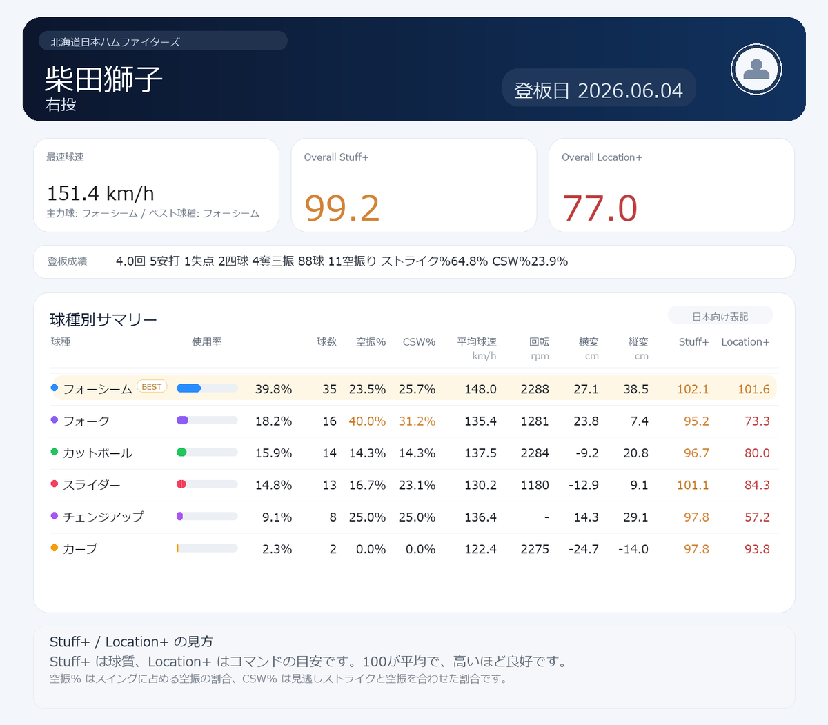NPB stuff+ tweet media