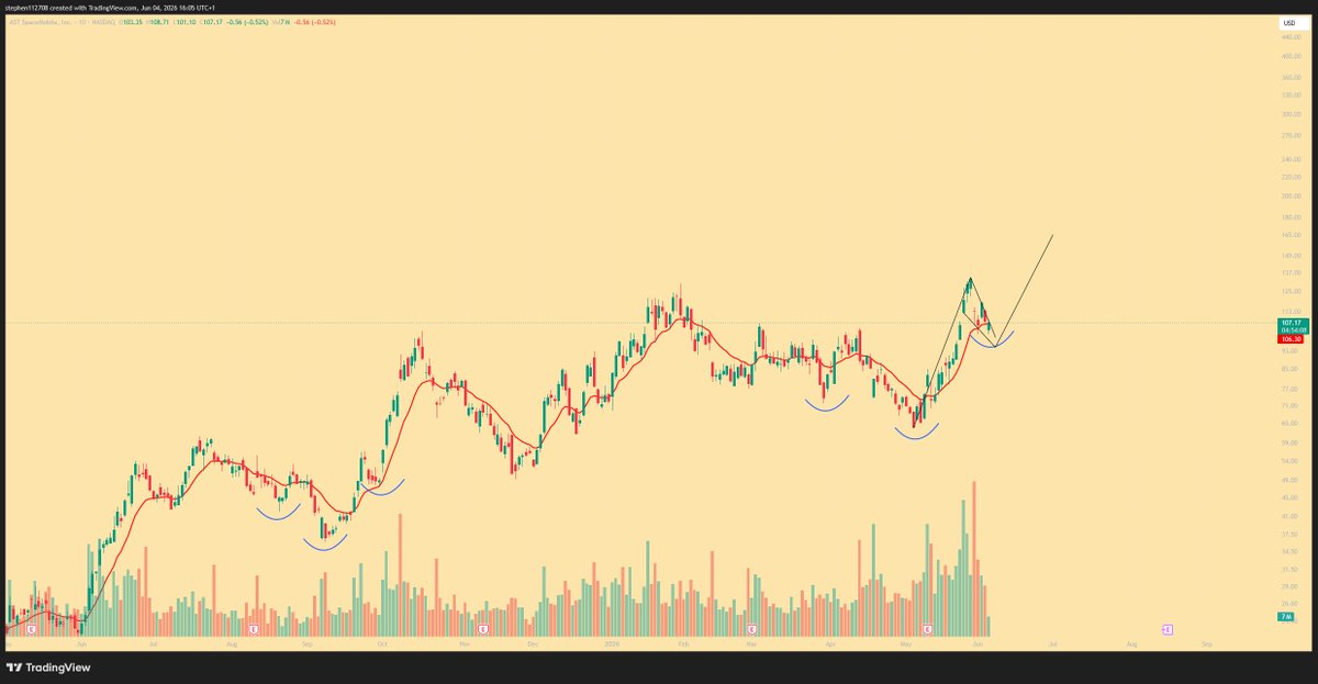 smeev4's tweet photo. $ASTS

After undercutting the Monday low and reclaiming,

Forming a bull flag that terminates at $165 ish early July https://t.co/iIiRAmVfO8