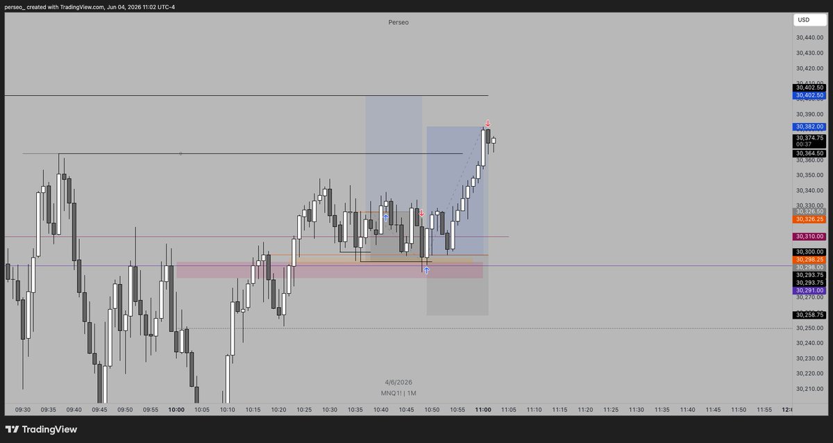 perseo____'s tweet photo. MNQ | -1R | +2.1R 

 —————————————
Turning a loss into a win. https://t.co/dn0Vq2hhkb
