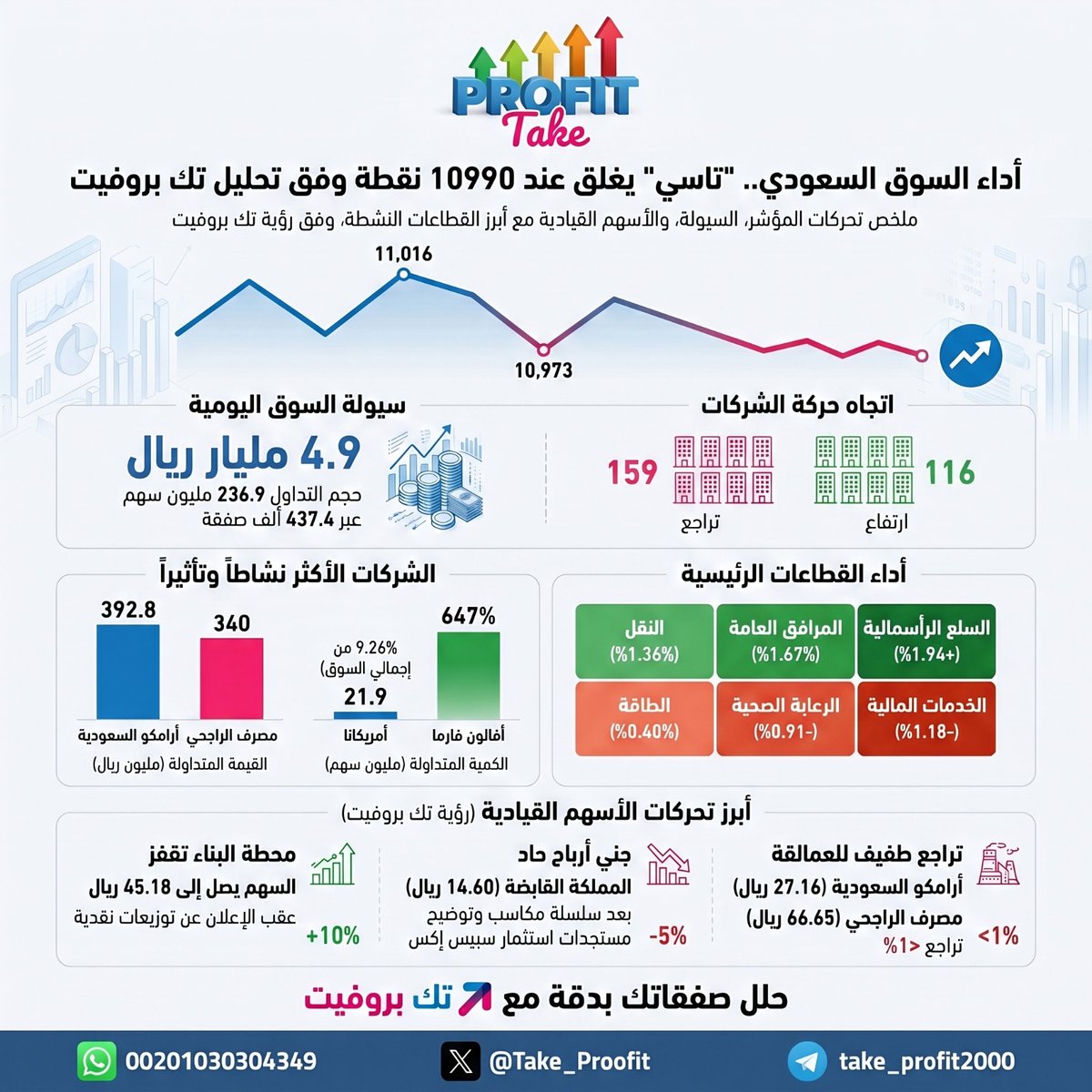 Take_Proofit's tweet photo. بين تحليق "سينومي ريتيل" وصدمة تراجع "بترورابغ".. #تاسي ينهي جلسته الأسبوعية بتراجع طفيف! 
🛑تفاعل صاروخي لسهم #محطة_البناء مع التوزيعات النقدية محققاً النسبة القصوى يقابله ضغط بيعي على سهم #المملكة_القابضة بغرض جني الأرباح فكيف ستتحرك السيولة الذكية في ظل هذا التباين الحاد بين القطاعات مع بداية الأسبوع القادم؟ 🤔
✅ تابع أهم توصياتنا الحصرية وتحليلاتنا الفنية لحظة بلحظة عبر الواتساب المثبت في البايو.

#تداول #تاسي #الراجحي #أرامكو #محطة_البناء #جاز #سينومي_ريتيل #المملكة_القابضة #أنابيب_الشرق #أكوا #بترورابغ #أرباح #أسهم